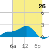 Pass-a-Grille Beach tide chart for Thursday, June 26, 2025