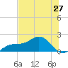 Pass-a-Grille Beach tide chart for Friday, June 27, 2025