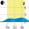 Pass-a-Grille Beach tide chart for Monday, June 2, 2025