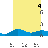Pass-a-Grille Beach tide chart for Wednesday, June 4, 2025