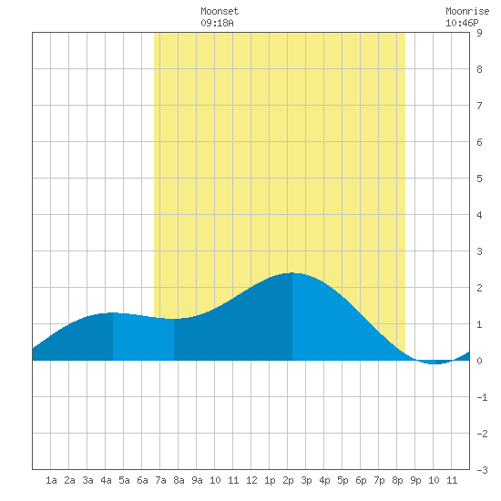 Pass-a-Grille Beach tide chart for Sunday, July 13, 2025
