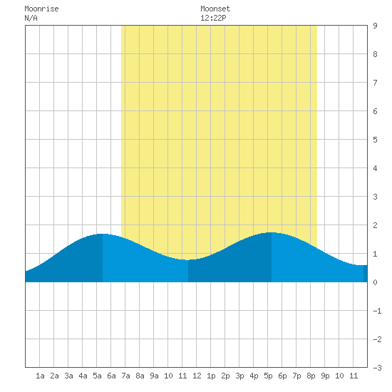 Pass-a-Grille Beach tide chart for Wednesday, July 16, 2025