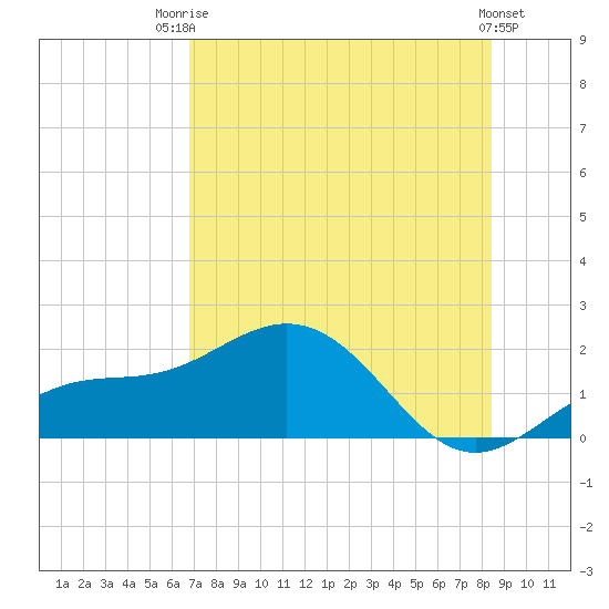 Pass-a-Grille Beach tide chart for Wednesday, July 23, 2025