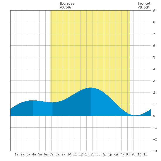 Pass-a-Grille Beach tide chart for Saturday, July 26, 2025