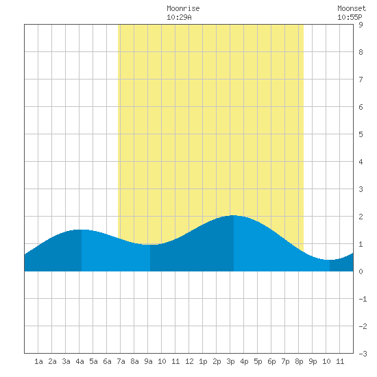 Pass-a-Grille Beach tide chart for Monday, July 28, 2025