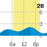 Pass-a-Grille Beach tide chart for Monday, July 28, 2025