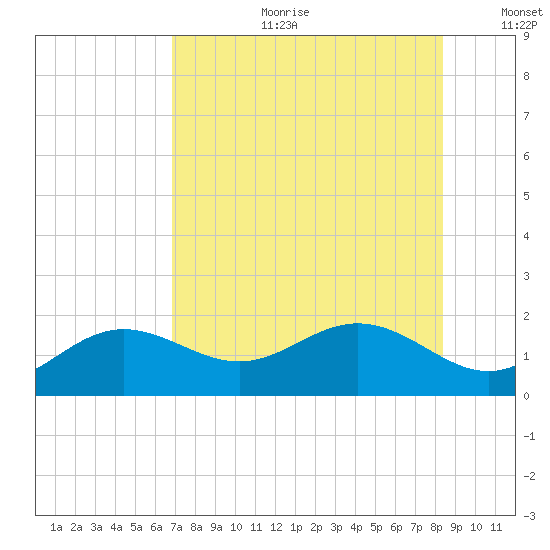 Pass-a-Grille Beach tide chart for Tuesday, July 29, 2025