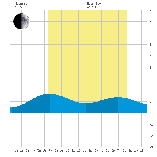 Pass-a-Grille Beach tide chart for Wednesday, July 2, 2025