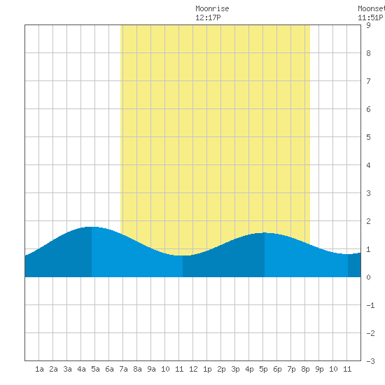 Pass-a-Grille Beach tide chart for Wednesday, July 30, 2025