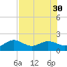 Pass-a-Grille Beach tide chart for Wednesday, July 30, 2025