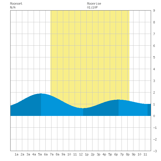 Pass-a-Grille Beach tide chart for Thursday, July 31, 2025