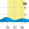 Pass-a-Grille Beach tide chart for Thursday, July 31, 2025