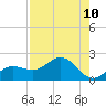 Pass-a-Grille Beach tide chart for Sunday, August 10, 2025