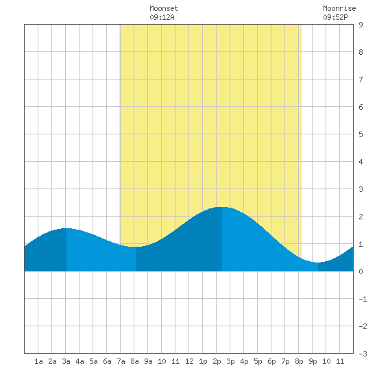 Pass-a-Grille Beach tide chart for Monday, August 11, 2025