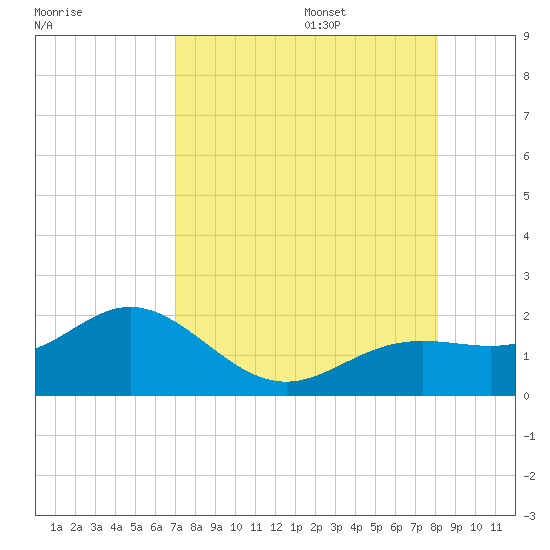 Pass-a-Grille Beach tide chart for Friday, August 15, 2025
