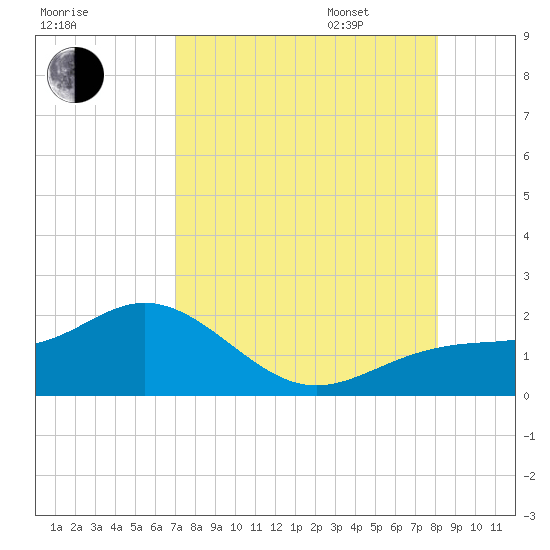 Pass-a-Grille Beach tide chart for Saturday, August 16, 2025