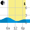 Pass-a-Grille Beach tide chart for Friday, August 1, 2025