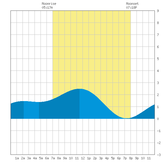 Pass-a-Grille Beach tide chart for Thursday, August 21, 2025