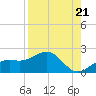 Pass-a-Grille Beach tide chart for Thursday, August 21, 2025