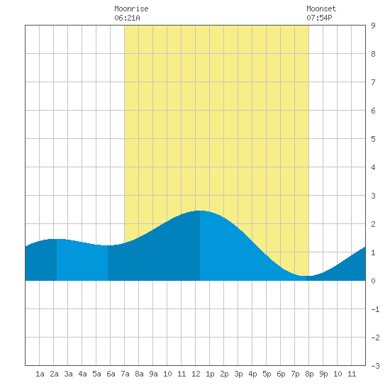 Pass-a-Grille Beach tide chart for Friday, August 22, 2025