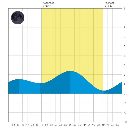 Pass-a-Grille Beach tide chart for Saturday, August 23, 2025
