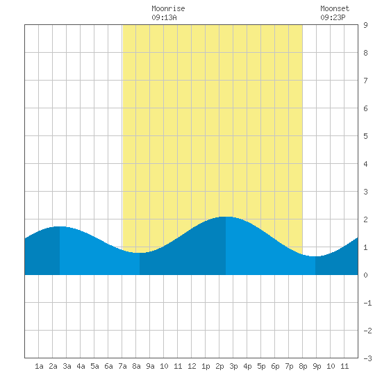 Pass-a-Grille Beach tide chart for Monday, August 25, 2025