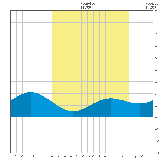 Pass-a-Grille Beach tide chart for Thursday, August 28, 2025