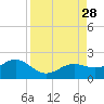 Pass-a-Grille Beach tide chart for Thursday, August 28, 2025