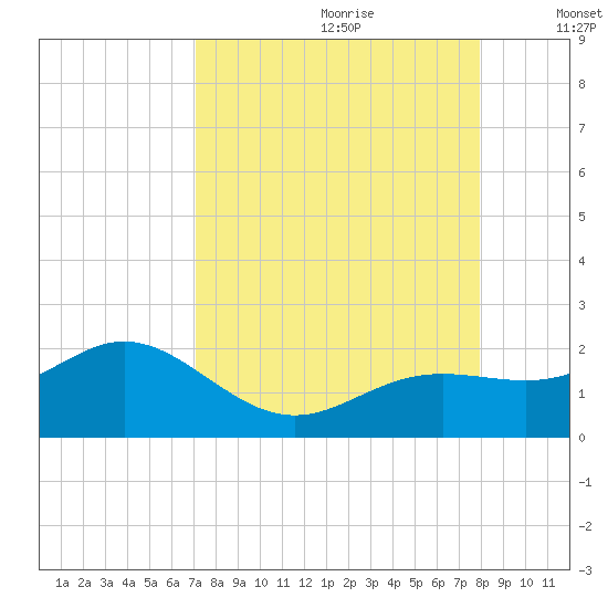 Pass-a-Grille Beach tide chart for Friday, August 29, 2025