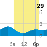 Pass-a-Grille Beach tide chart for Friday, August 29, 2025