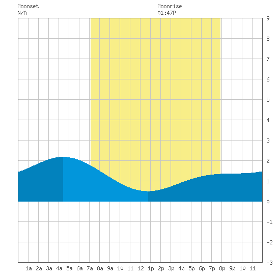 Pass-a-Grille Beach tide chart for Saturday, August 30, 2025