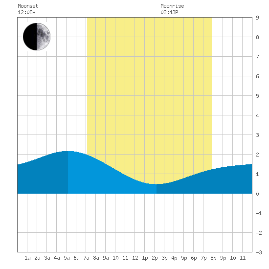 Pass-a-Grille Beach tide chart for Sunday, August 31, 2025