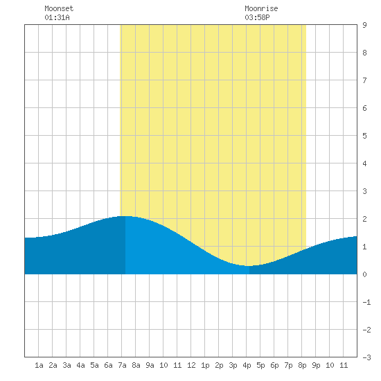 Pass-a-Grille Beach tide chart for Sunday, August 3, 2025