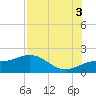 Pass-a-Grille Beach tide chart for Sunday, August 3, 2025