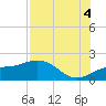 Pass-a-Grille Beach tide chart for Monday, August 4, 2025