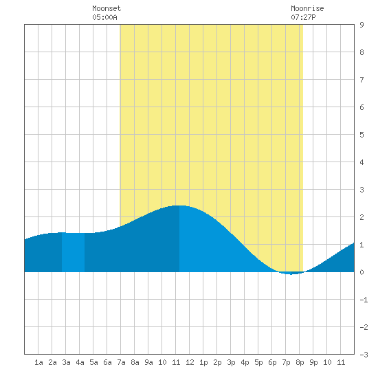 Pass-a-Grille Beach tide chart for Thursday, August 7, 2025