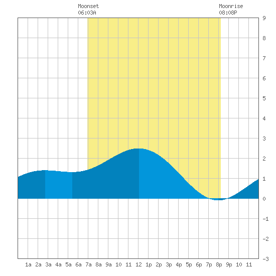Pass-a-Grille Beach tide chart for Friday, August 8, 2025