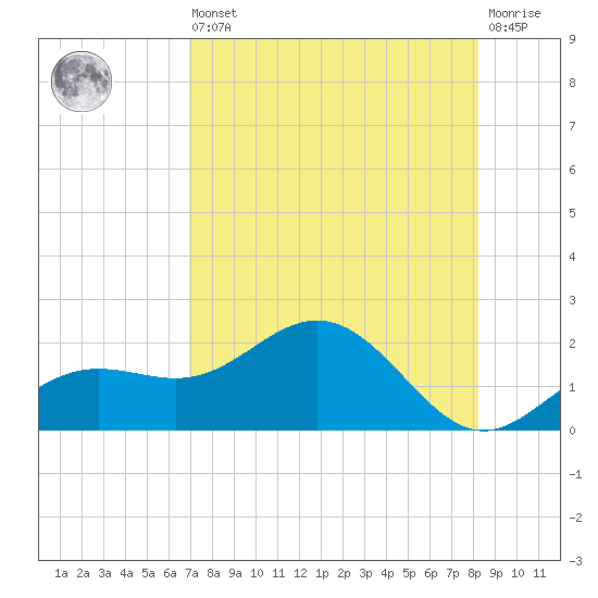 Pass-a-Grille Beach tide chart for Saturday, August 9, 2025