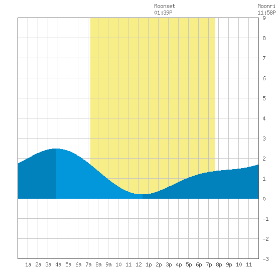 Pass-a-Grille Beach tide chart for Saturday, September 13, 2025