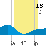 Pass-a-Grille Beach tide chart for Saturday, September 13, 2025
