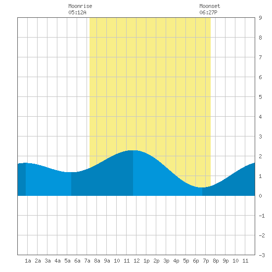 Pass-a-Grille Beach tide chart for Friday, September 19, 2025