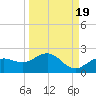Pass-a-Grille Beach tide chart for Friday, September 19, 2025