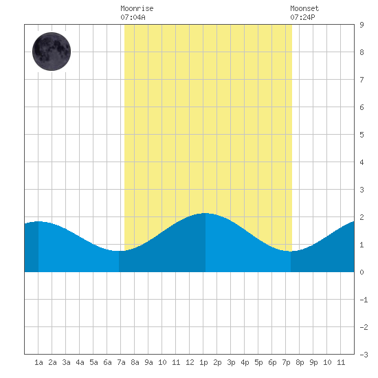 Pass-a-Grille Beach tide chart for Sunday, September 21, 2025
