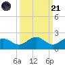 Pass-a-Grille Beach tide chart for Sunday, September 21, 2025
