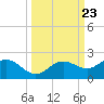 Pass-a-Grille Beach tide chart for Tuesday, September 23, 2025