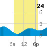 Pass-a-Grille Beach tide chart for Wednesday, September 24, 2025