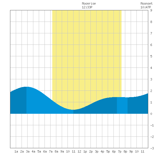Pass-a-Grille Beach tide chart for Saturday, September 27, 2025