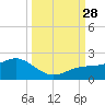 Pass-a-Grille Beach tide chart for Sunday, September 28, 2025
