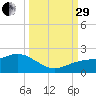 Pass-a-Grille Beach tide chart for Monday, September 29, 2025