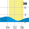 Pass-a-Grille Beach tide chart for Tuesday, September 30, 2025